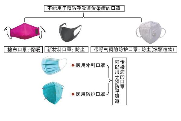 如何选择口罩？