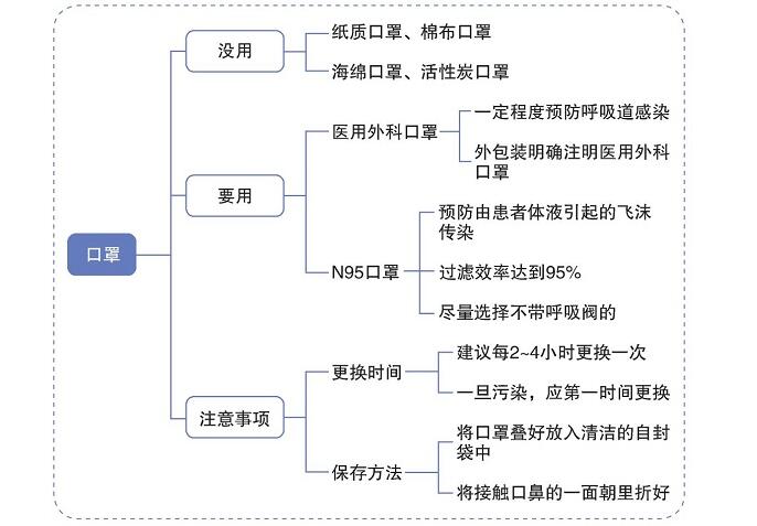 公共场合如何正确佩戴口罩？