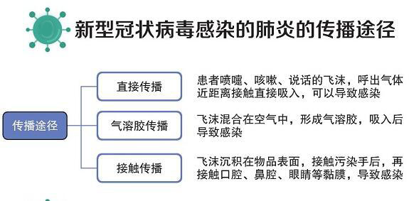 新型冠状病毒感染的肺炎的传播途径