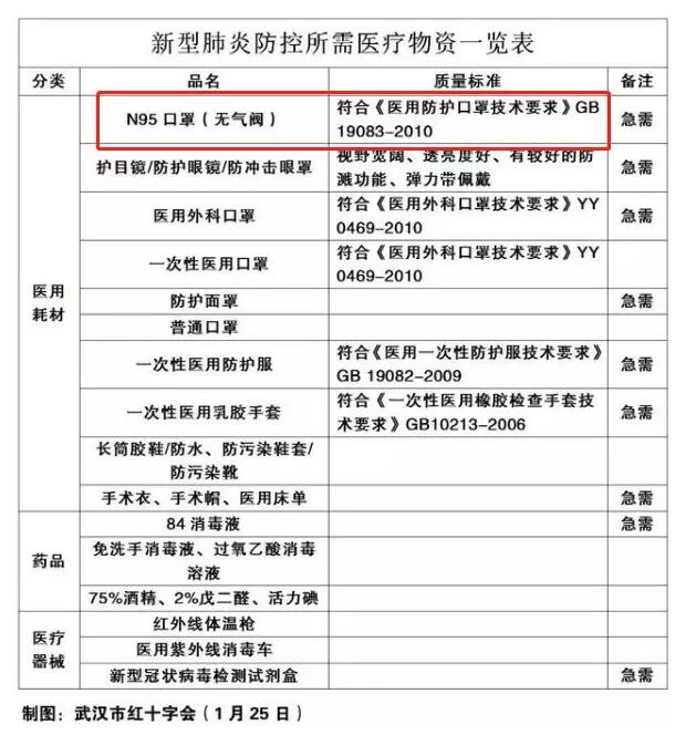 GB2626和GB19083,口罩到底应该怎么选?