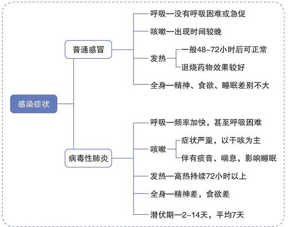 新型冠状病毒感染的肺炎症状与流感症状有何区别？